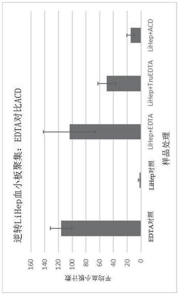 Methods and compositions for reversing platelet aggregation