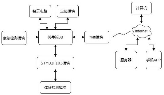 Operator safety warning and automatic attendance checking method