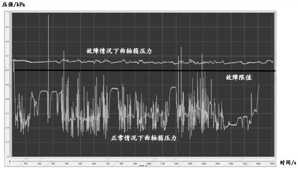 Crankcase fault detection method and device and related equipment