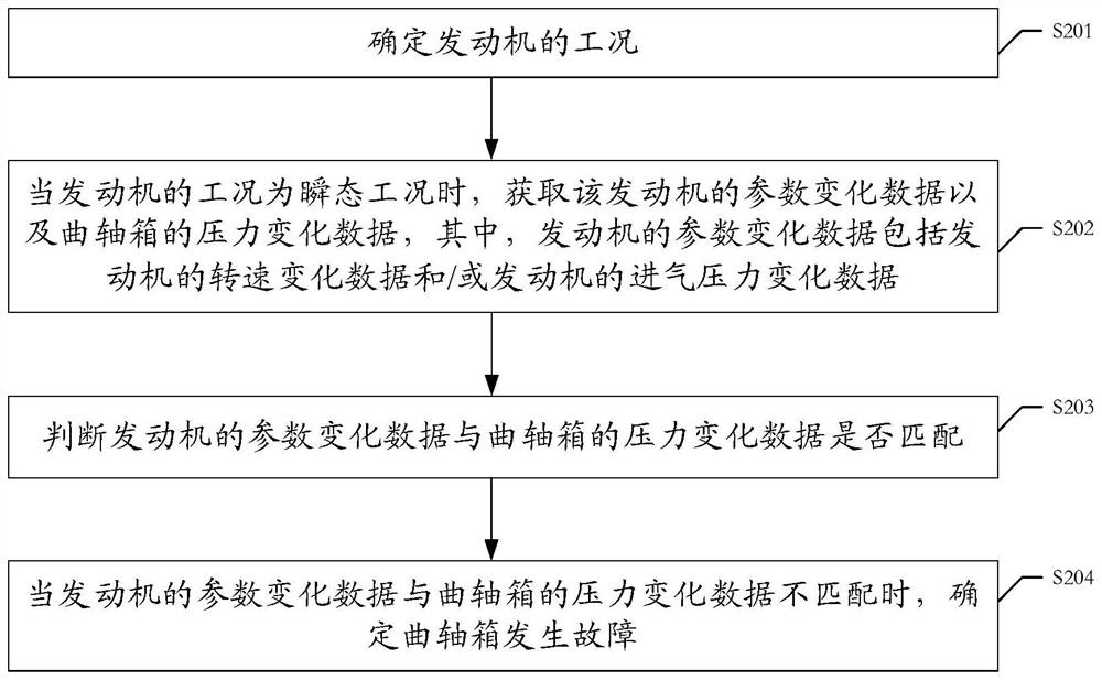 Crankcase fault detection method and device and related equipment