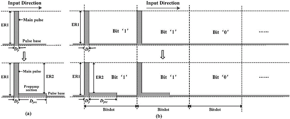 Pre-pumped pulse and Gray code based BOTDA (Brillouin Optical Time Domain Analysis) instrument