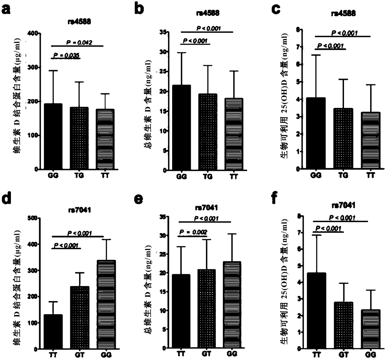 Key vitamin D metabolism related genetic polymorphism combinations and uses