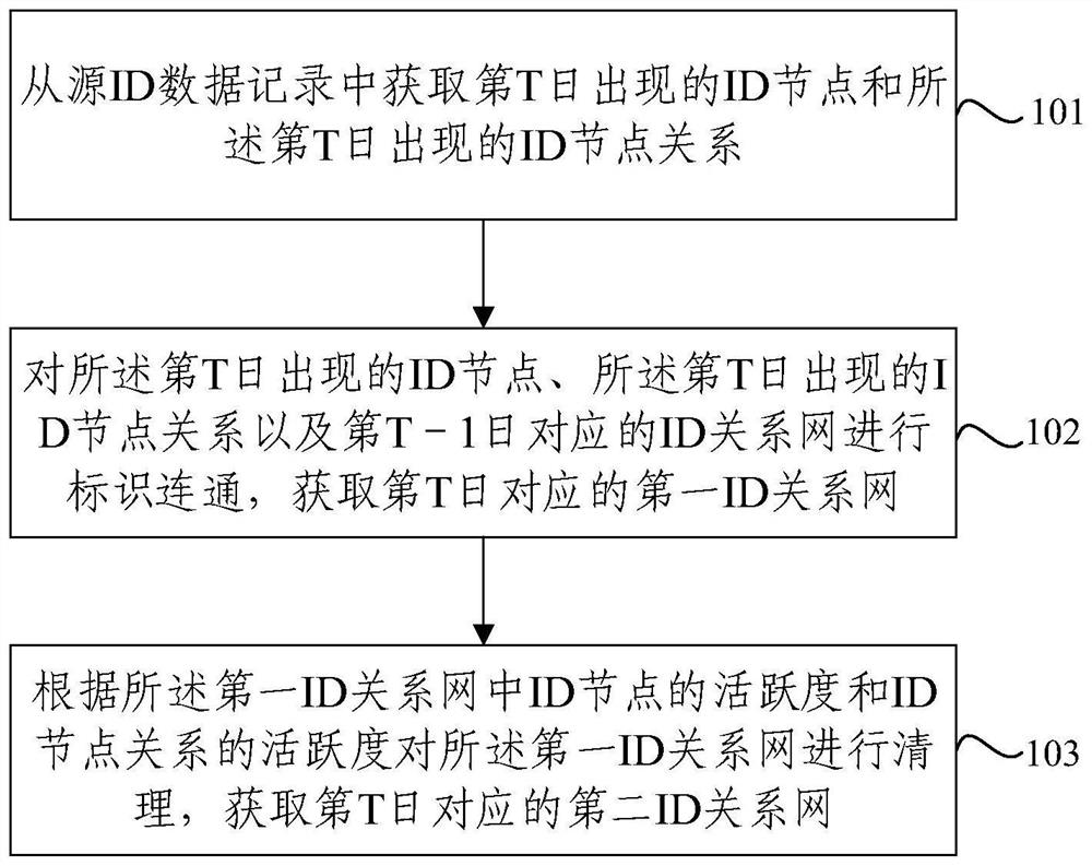 Method and device for realizing ID Mapping based on graph database