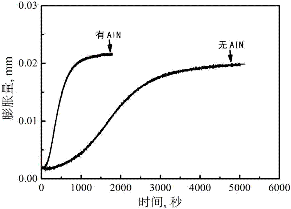 Method for accelerating phase changing of bainite in steel through in-situ nanometer AlN heterogeneous nucleation