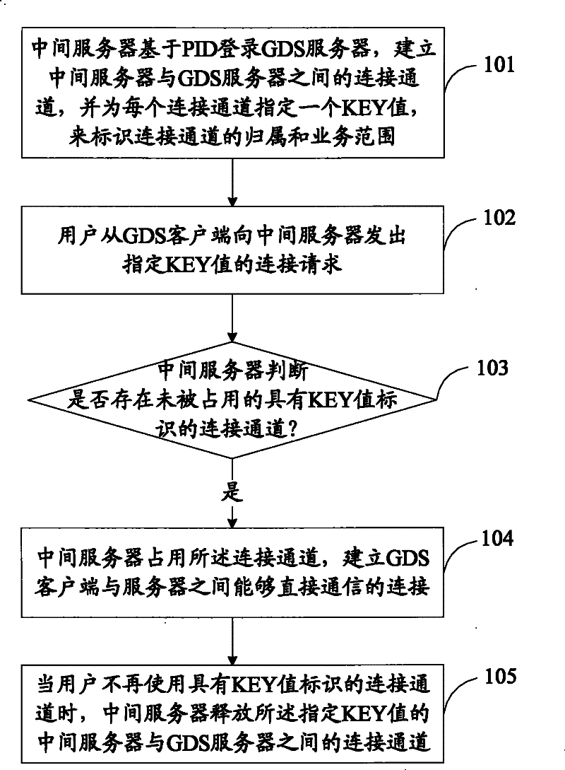 Method, system and middle server for using various global distribution businesses