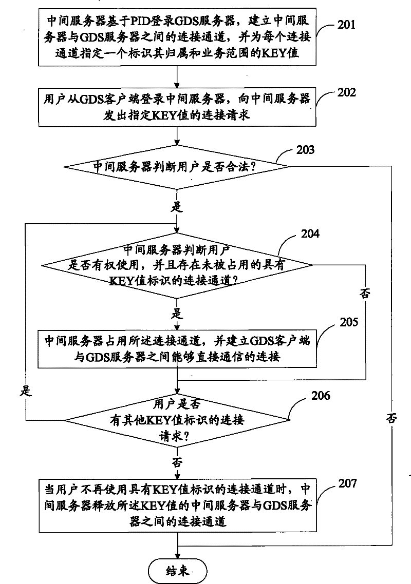 Method, system and middle server for using various global distribution businesses