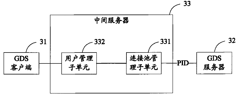 Method, system and middle server for using various global distribution businesses