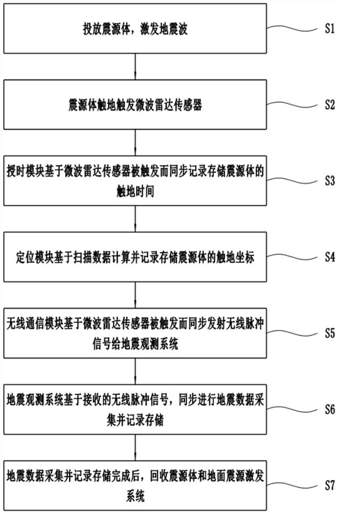 Ground seismic source excitation system based on microwave radar and seismic data acquisition method