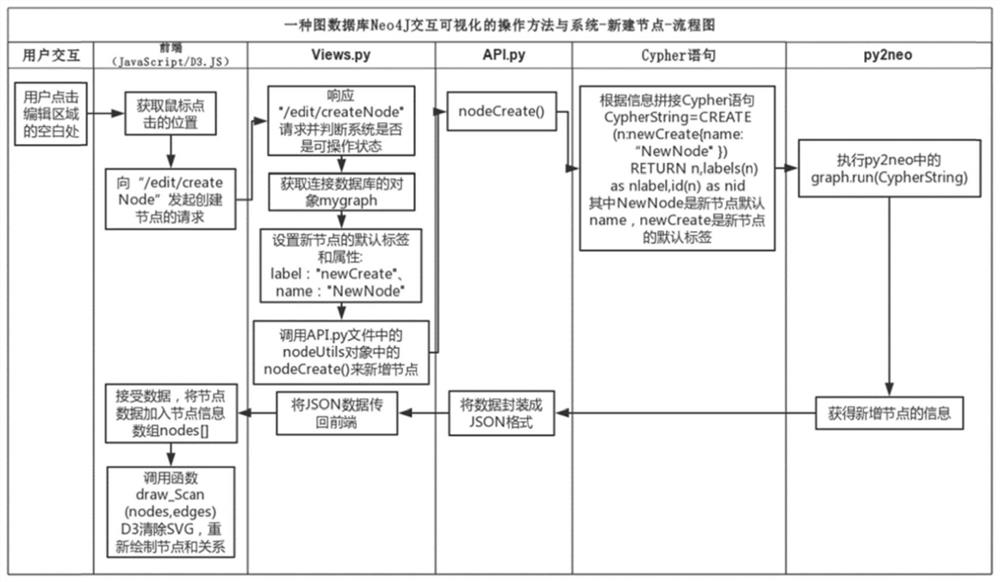 Graph database Neo4J interactive visualization operation method and system