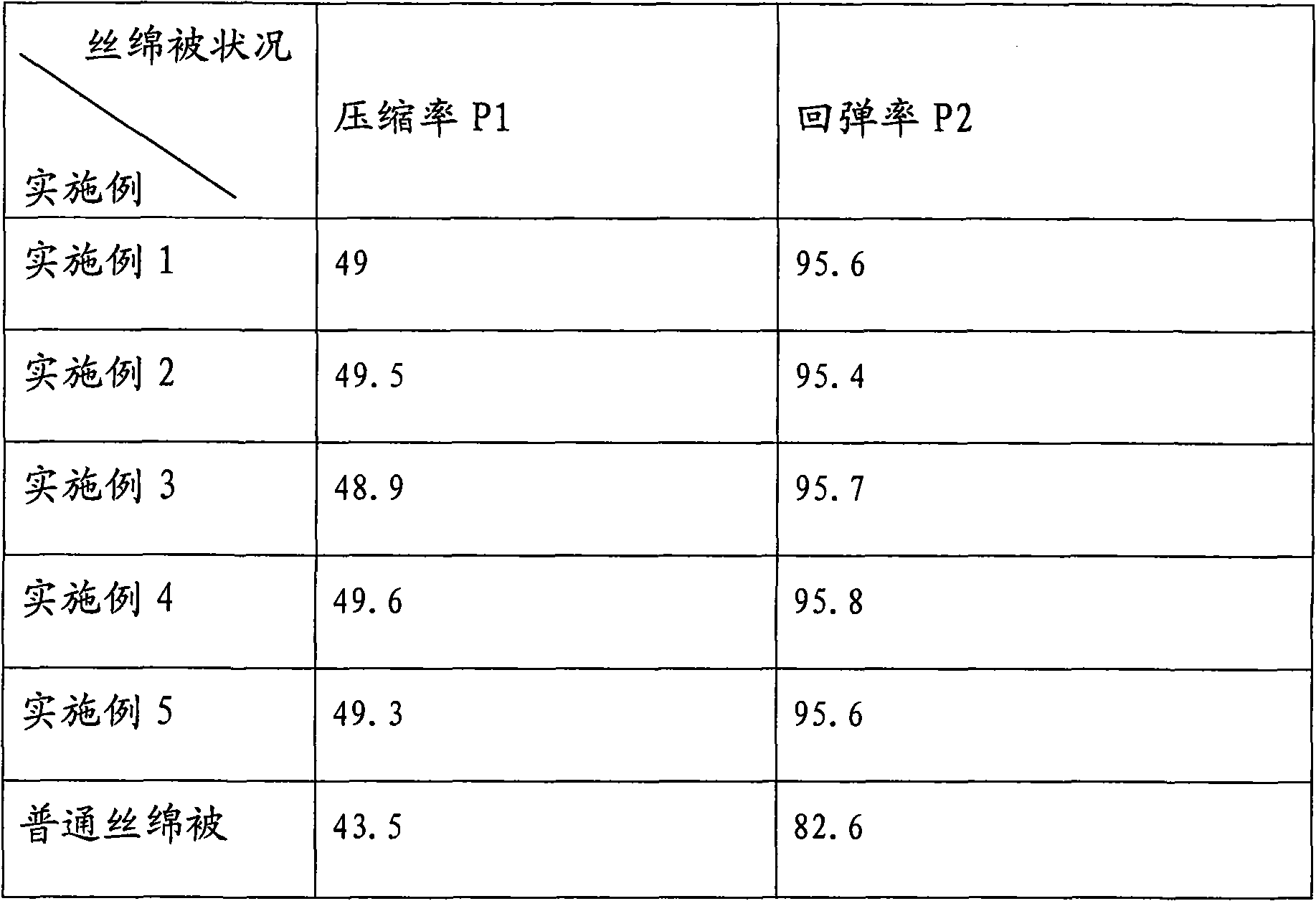 Method for manufacturing fluffy thermal silk quilt