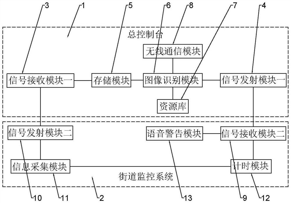 Urban supervision system and supervision method