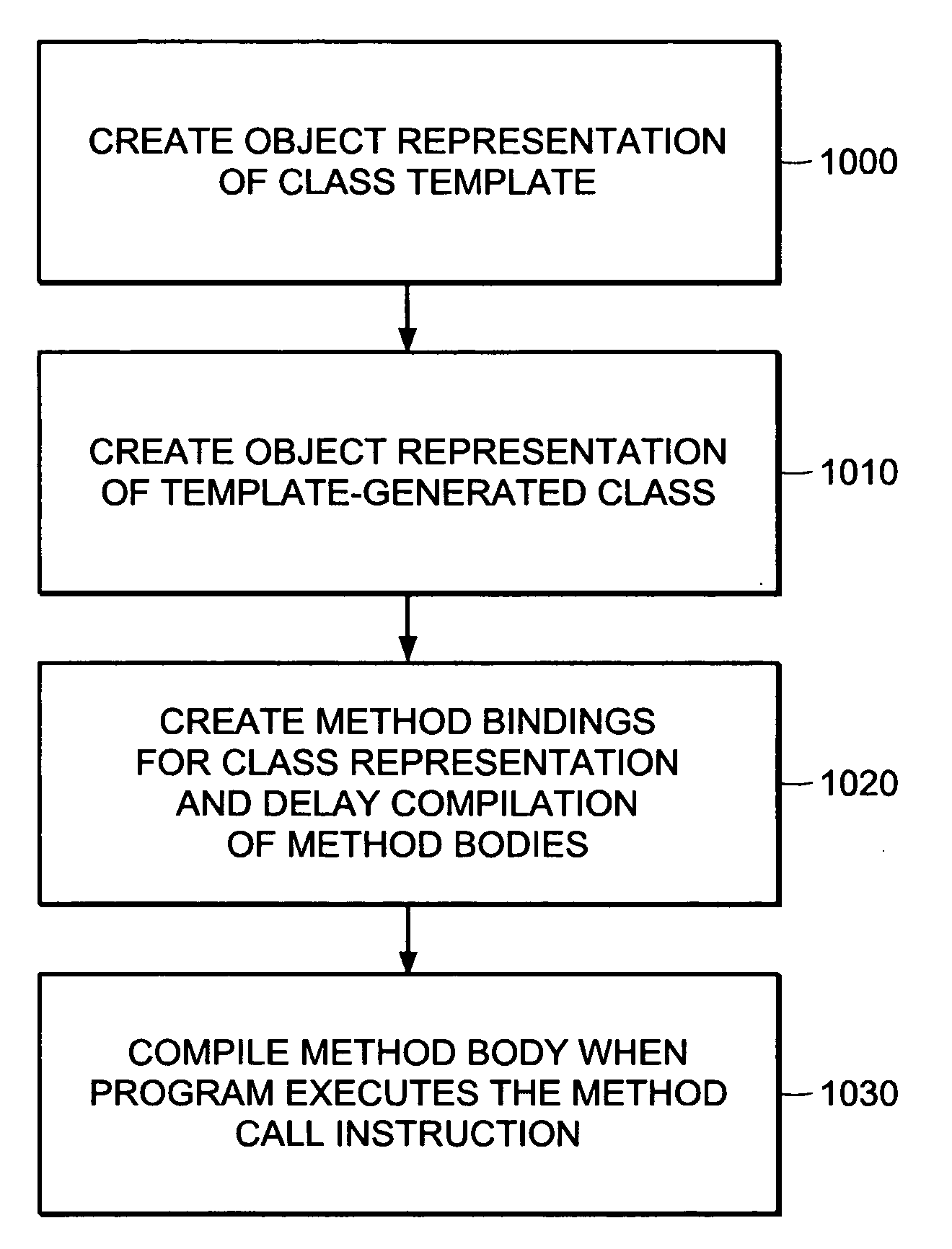 Lazy compilation of template-generated classes in dynamic compilation execution environments