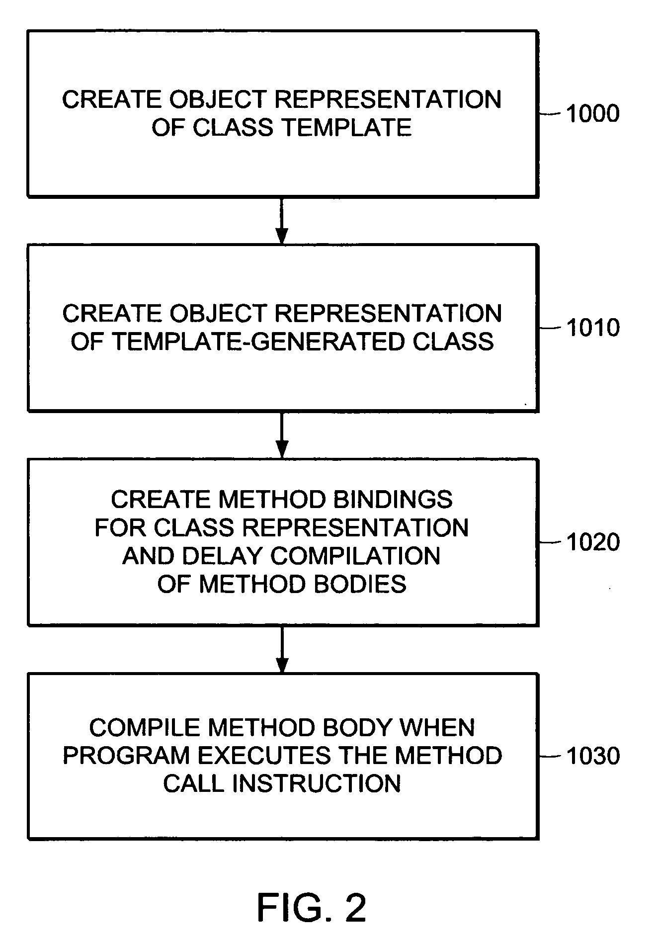 Lazy compilation of template-generated classes in dynamic compilation execution environments