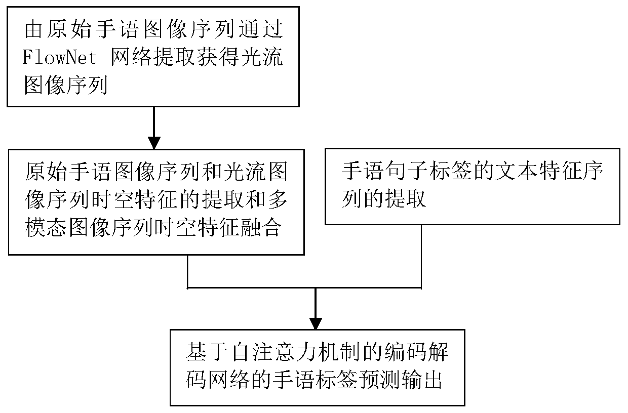 Continuous sign language recognition method