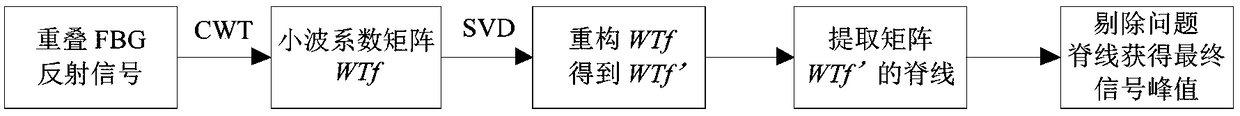 Peak positioning method of overlapping fiber bragg grating (FBG) sensing signals