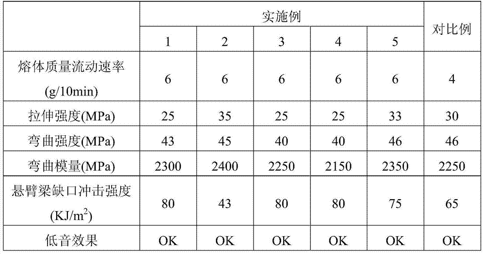 High-rigidity high-fluidity polystyrene composition and preparation method and application thereof