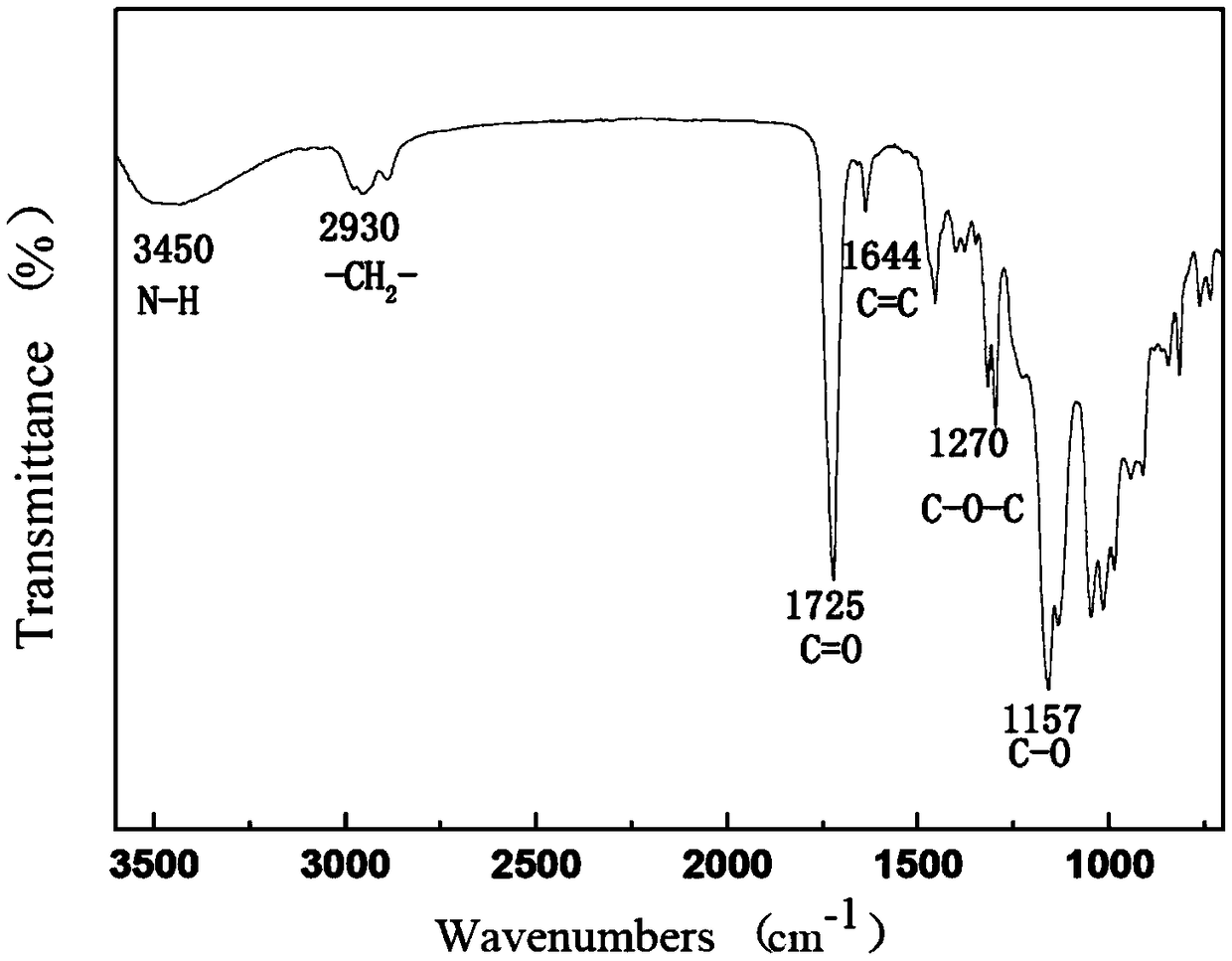 Water-based three-arm star-shaped multi-block ultraviolet-curing resin and preparation method thereof