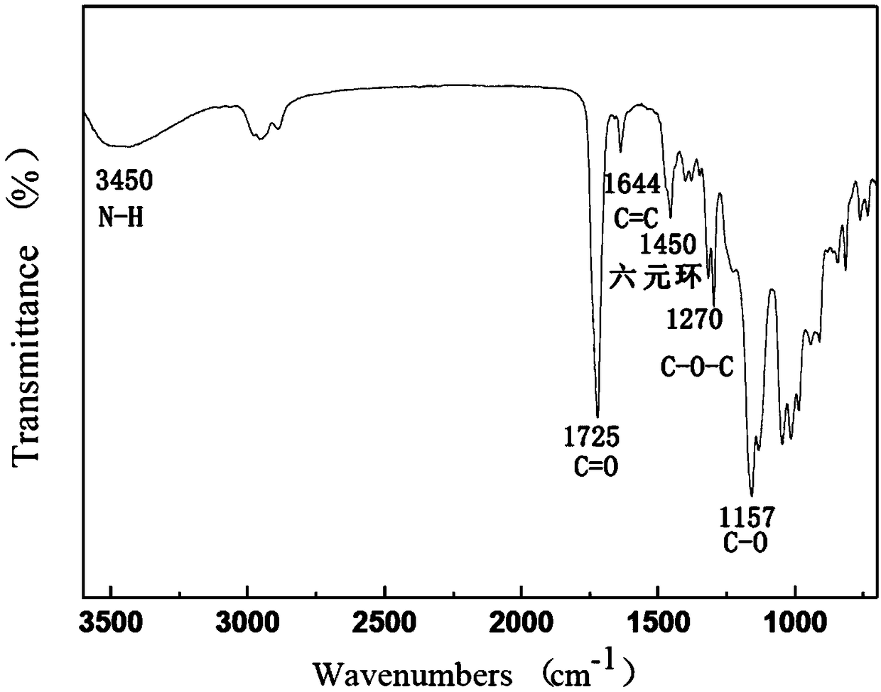 Water-based three-arm star-shaped multi-block ultraviolet-curing resin and preparation method thereof