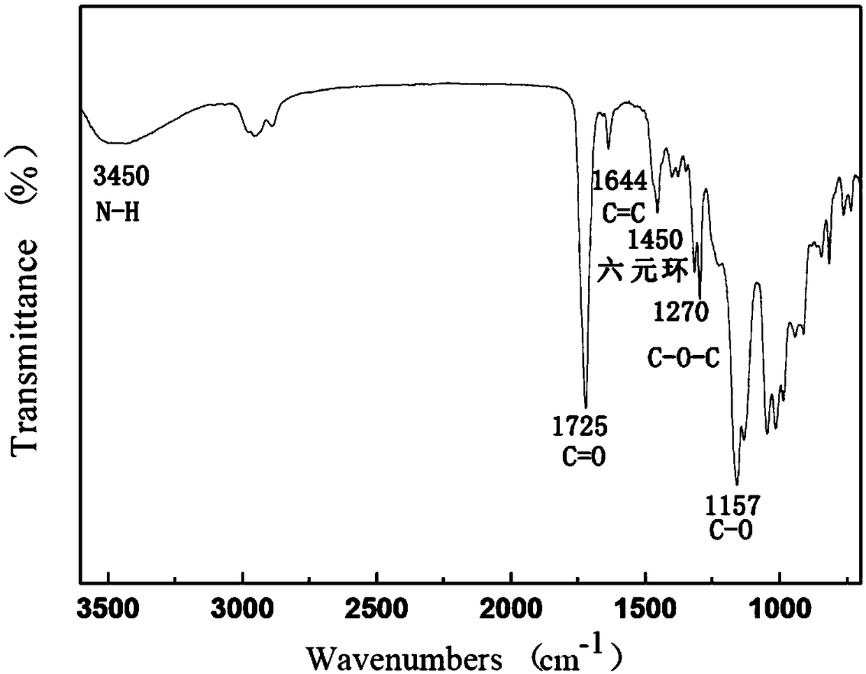 Water-based three-arm star-shaped multi-block ultraviolet-curing resin and preparation method thereof