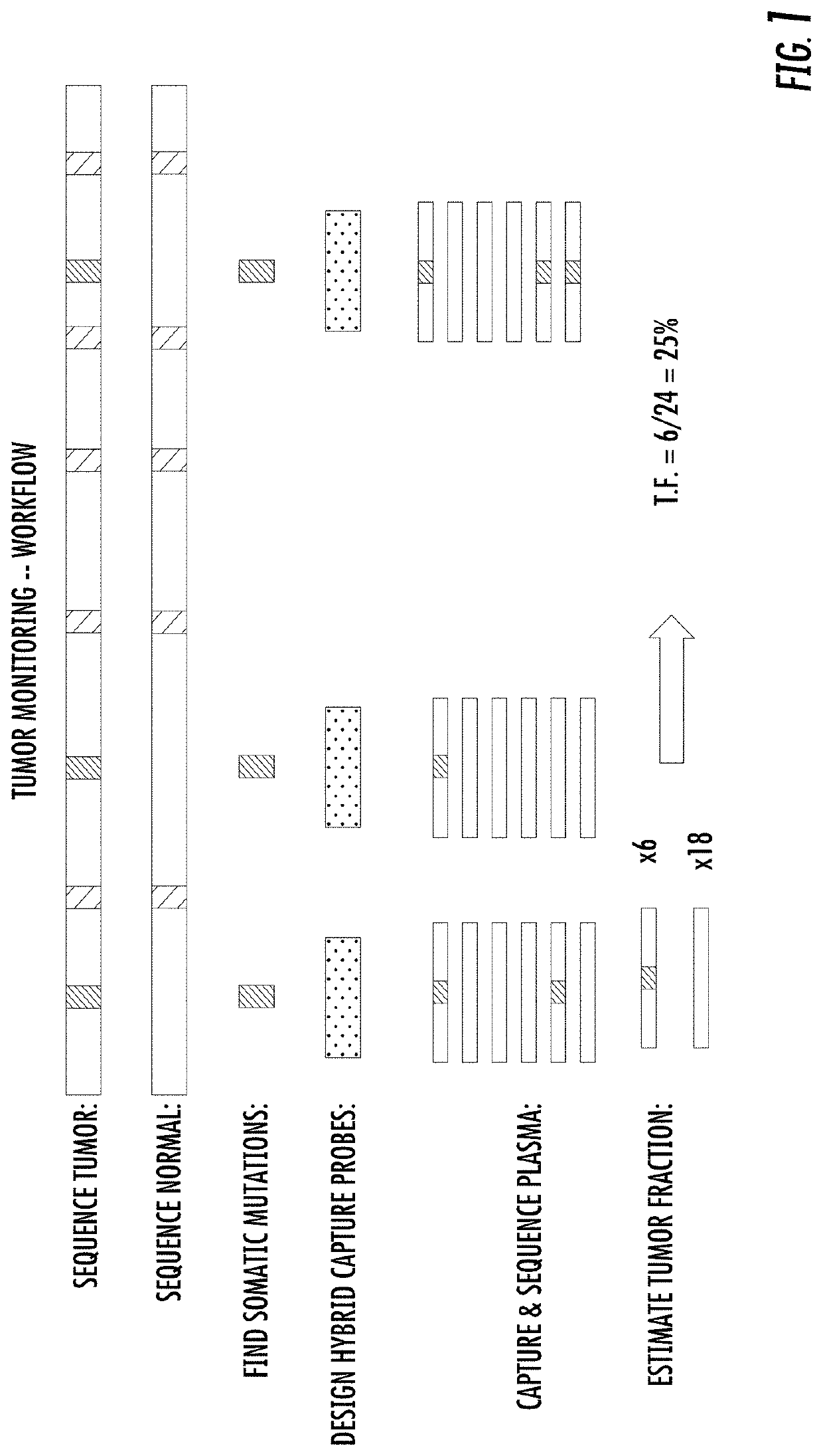 Combinatorial DNA screening