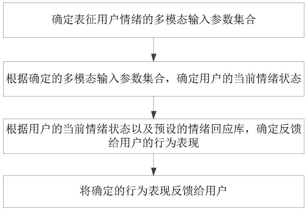 Multi-modal emotion interaction method, intelligent equipment, system, electronic equipment and medium