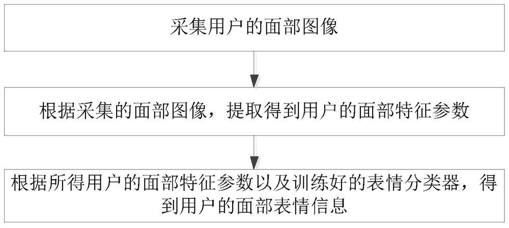 Multi-modal emotion interaction method, intelligent equipment, system, electronic equipment and medium