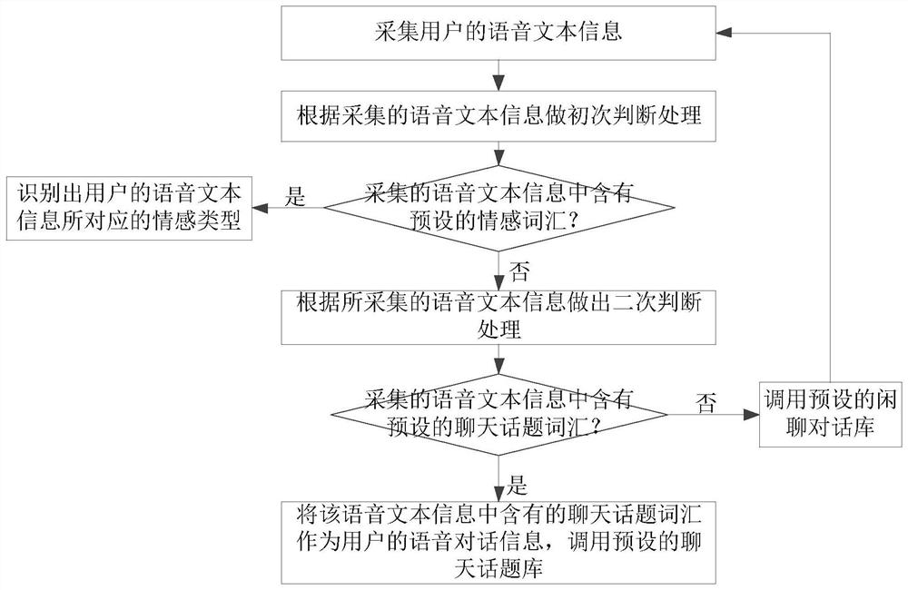 Multi-modal emotion interaction method, intelligent equipment, system, electronic equipment and medium