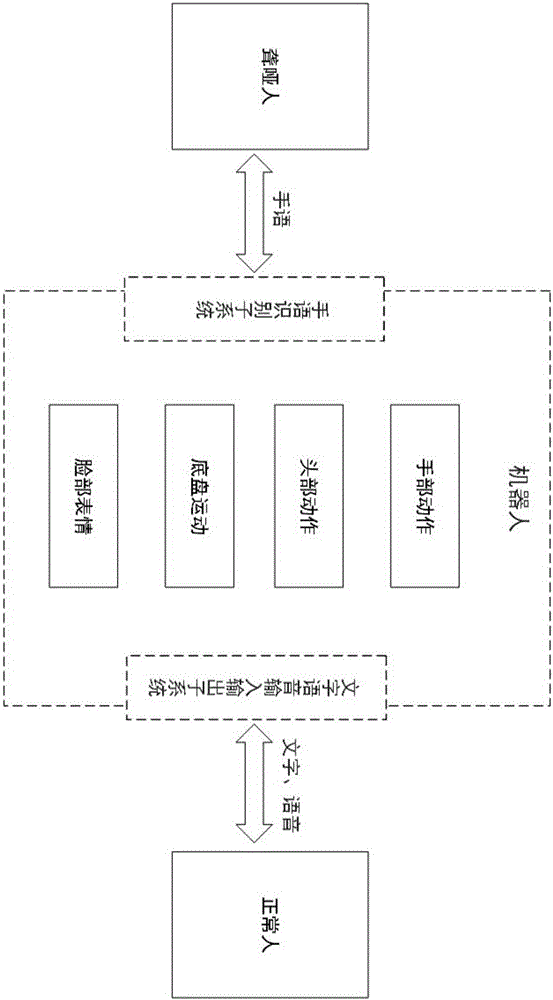 Deaf-mute sign language identification interaction system based on robot