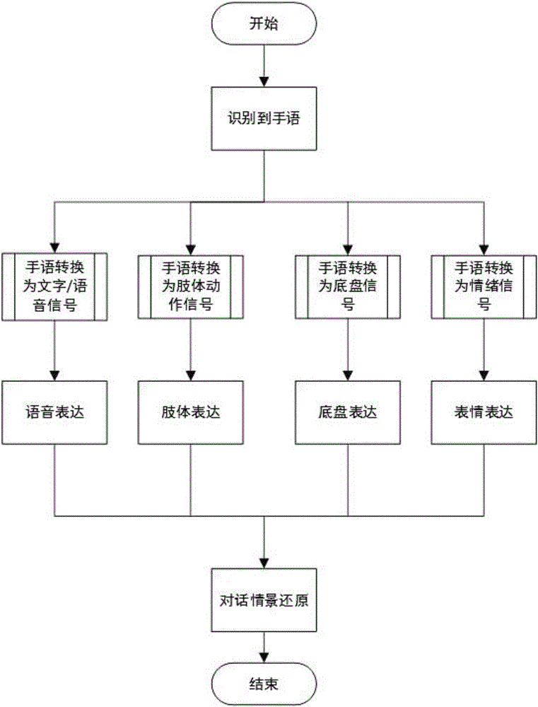 Deaf-mute sign language identification interaction system based on robot