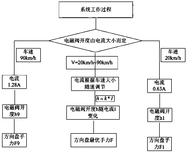 Vehicle, steering system and steering valve