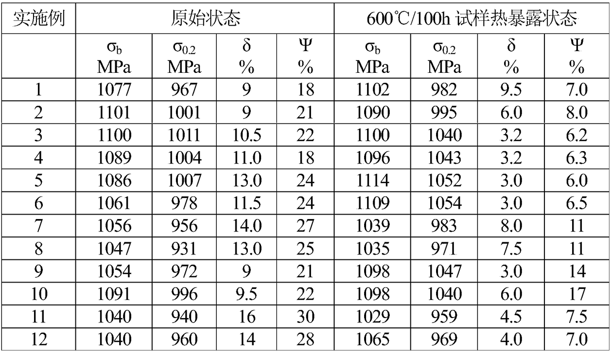 Preparation method of high-temperature titanium alloy bar