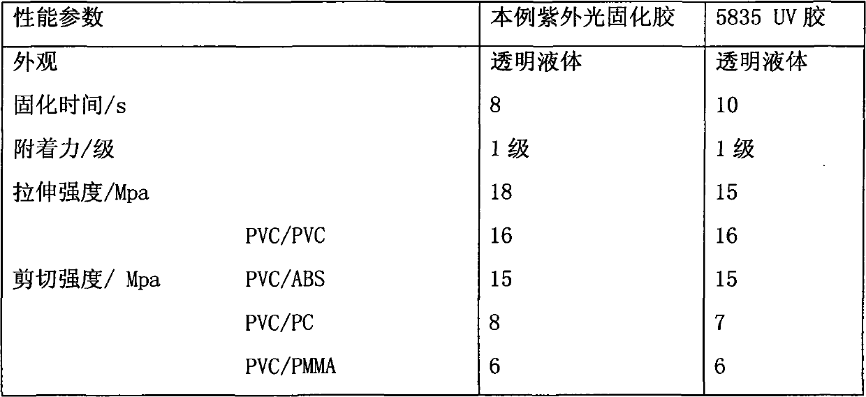 UV-cured adhesive for plastic and preparation method thereof