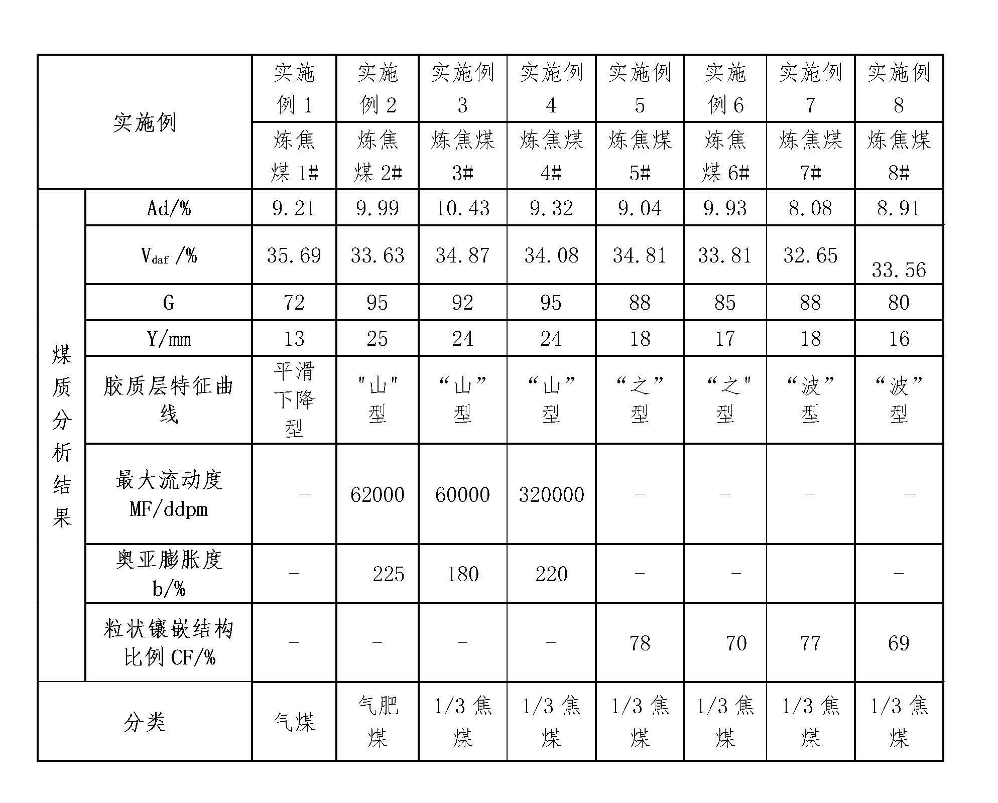 Method for sorting coking coal with 32-37% volatile component and coking blending method