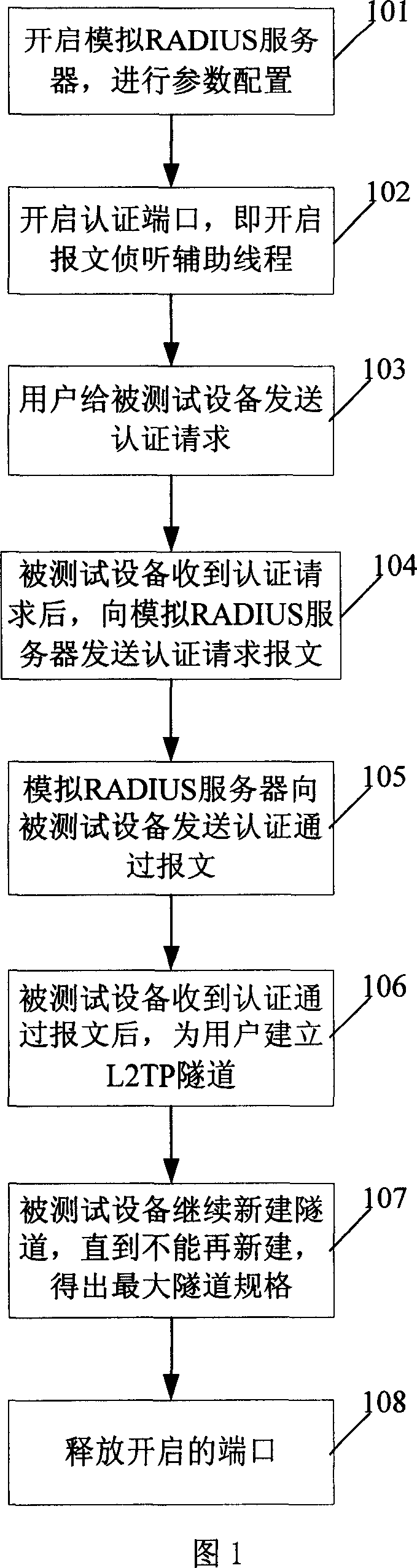 A test method and system for L2TP tunnel specification