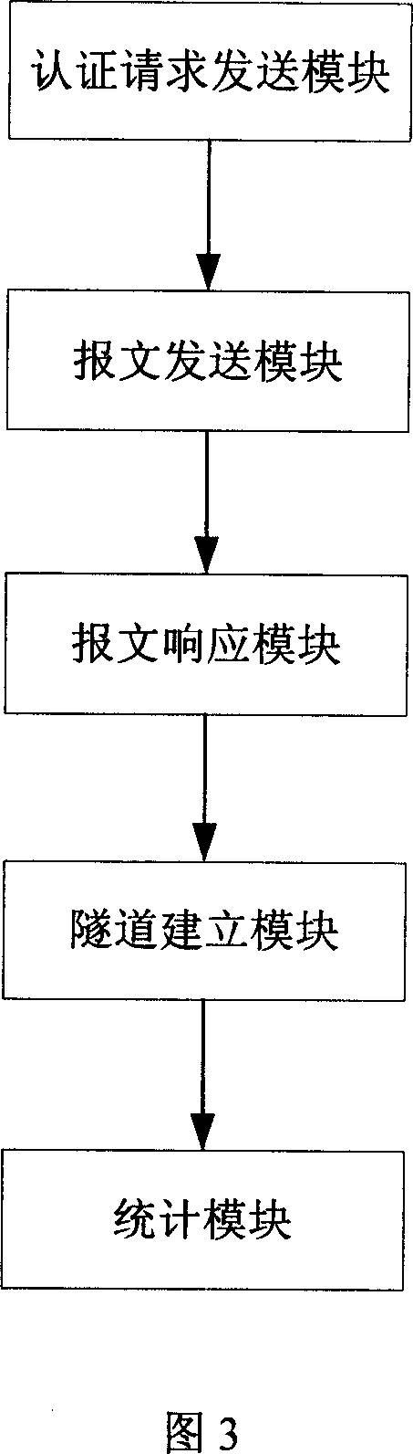 A test method and system for L2TP tunnel specification