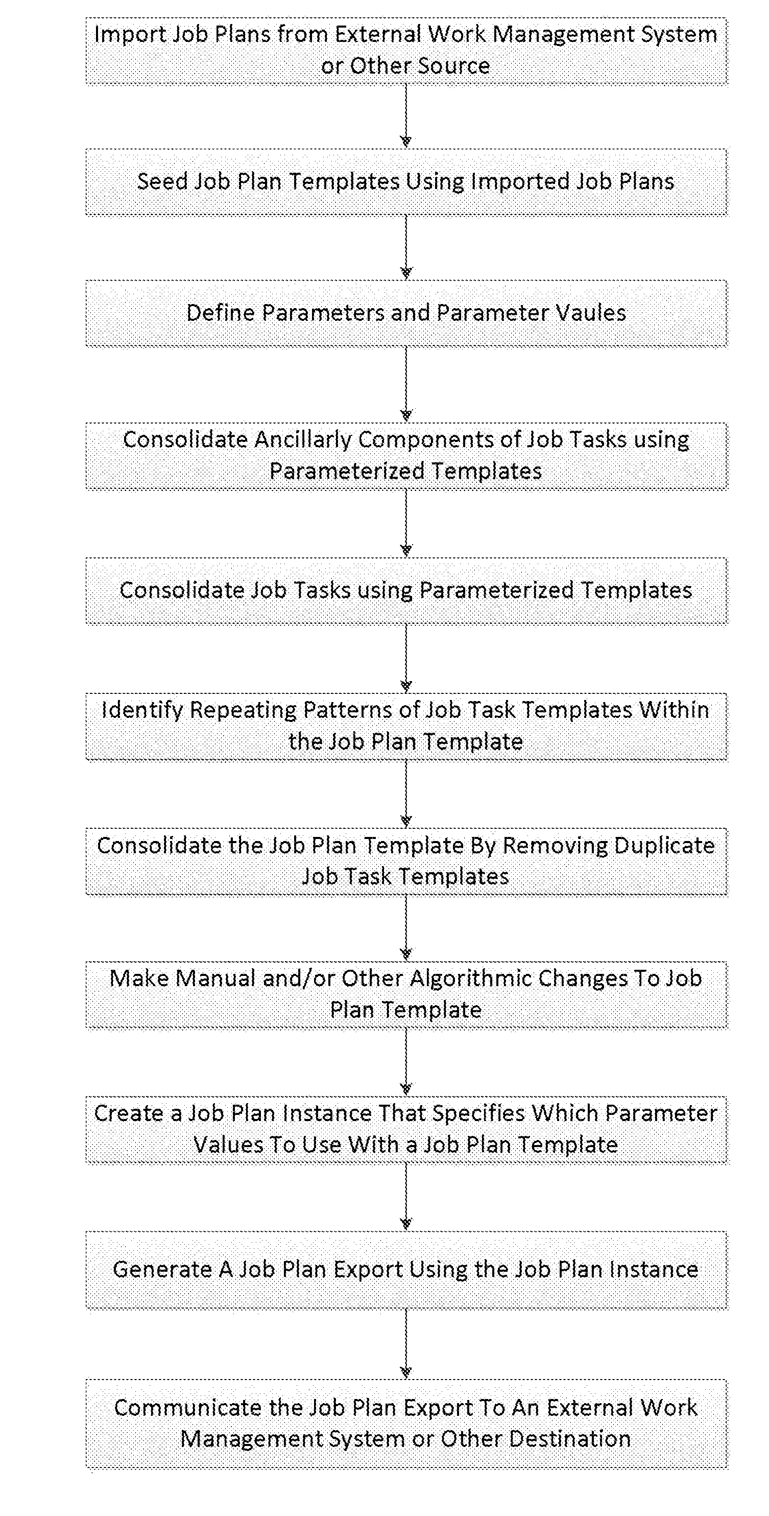 Process for Streamlining Job Plans, Tasks and Ancillary Components for a Work Management System