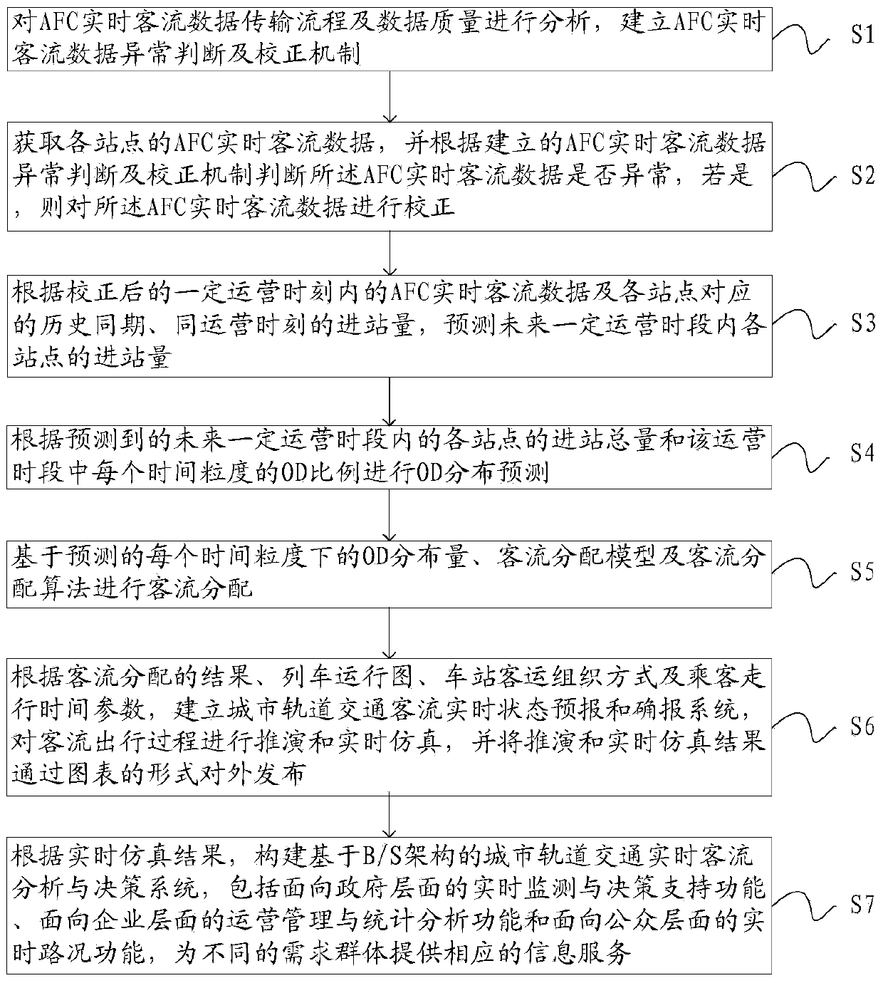 AFC (Automatic Fare Collection system) data based urban rail transportation real-time passenger flow prediction method and system