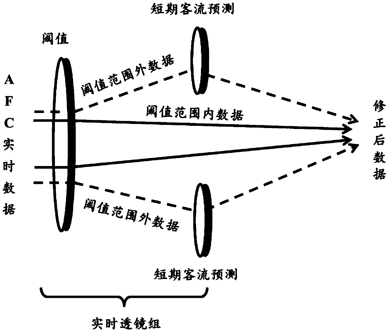 AFC (Automatic Fare Collection system) data based urban rail transportation real-time passenger flow prediction method and system