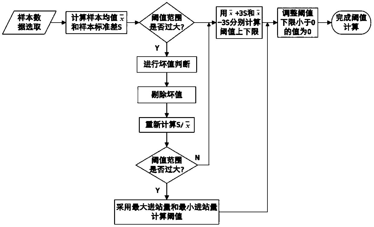 AFC (Automatic Fare Collection system) data based urban rail transportation real-time passenger flow prediction method and system