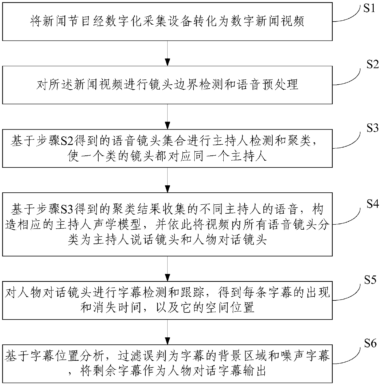 Character dialogue subtitle extraction method oriented to news video