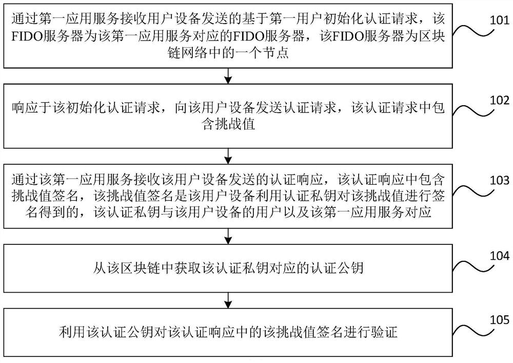 Blockchain-based fido authentication method, device and system