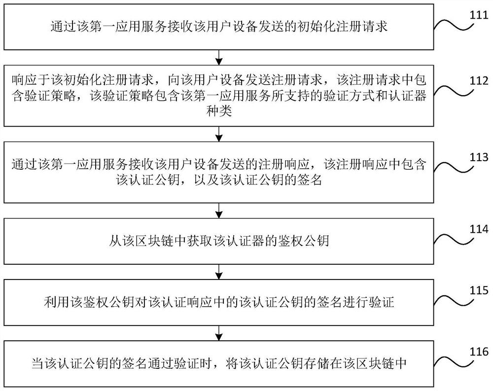 Blockchain-based fido authentication method, device and system