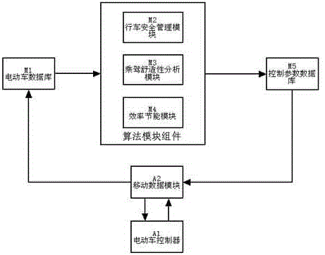 Electric vehicle big data analysis optimizing system and method