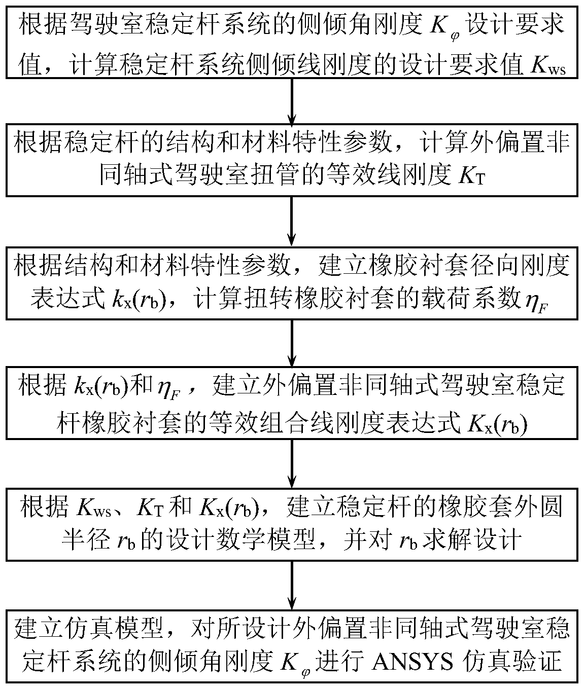 Design method of the outer circle radius of the rubber sleeve of the externally offset non-coaxial cab stabilizer bar