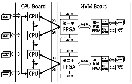 Heterogeneous hybrid memory server architecture