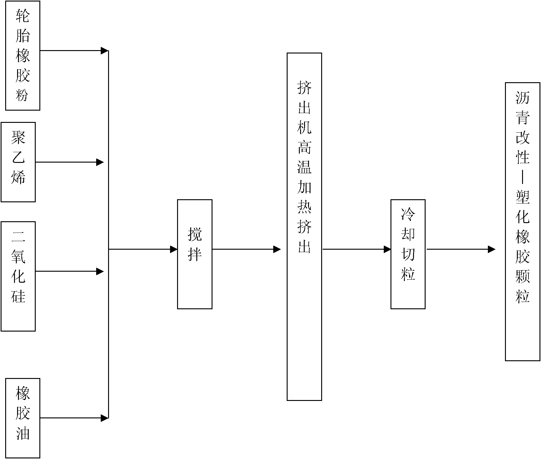 Asphalt modifier and preparation method thereof