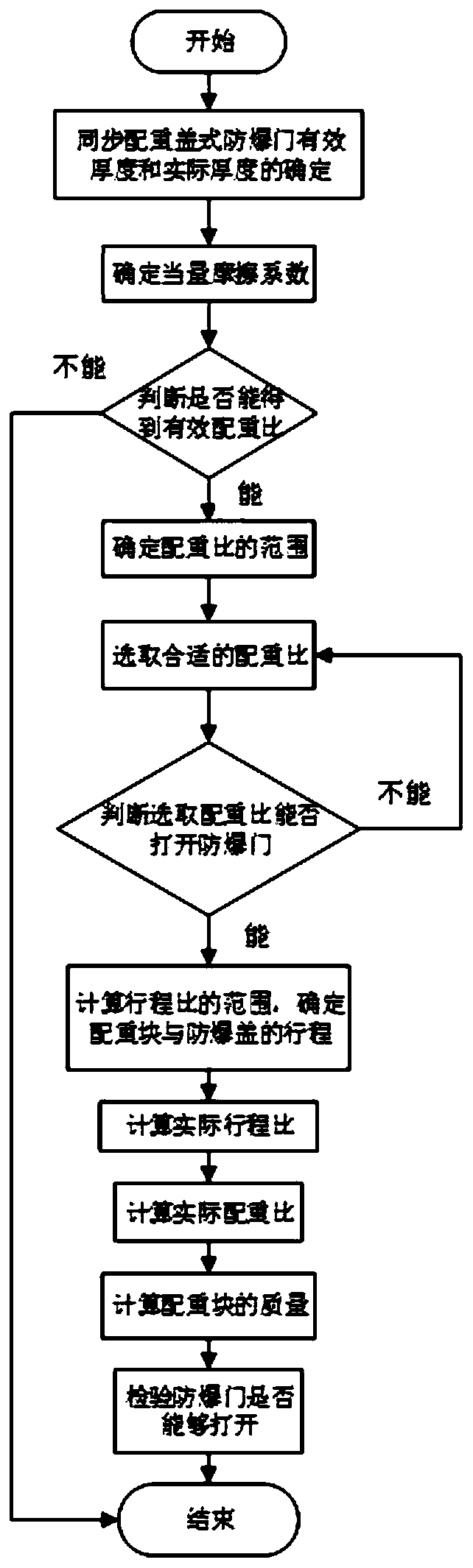 Design method of synchronous counterweight cover type explosion-proof door