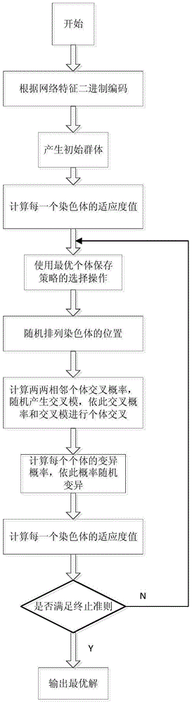 Multi-objective rapid genetic method for community network detection