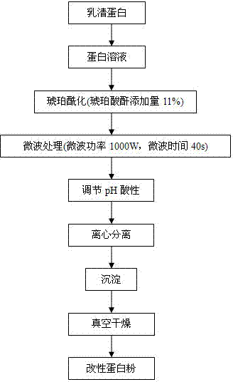 Preparation method of modified whey protein powder