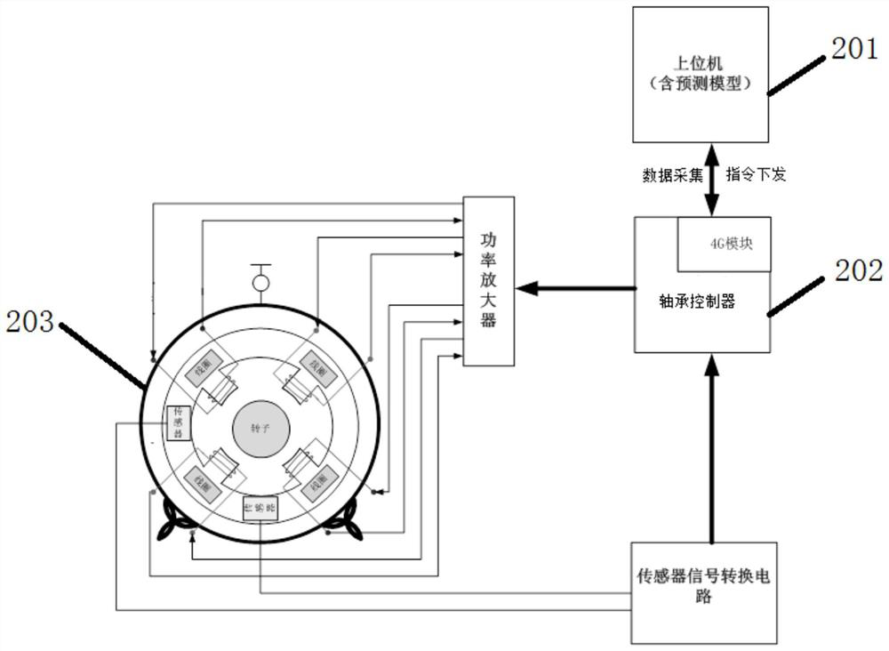 Electromagnetic bearing control method, device and system